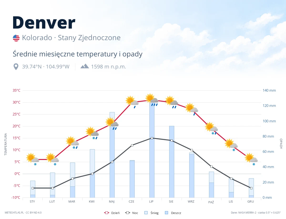Denver - średnie miesięczne temperatury i opady