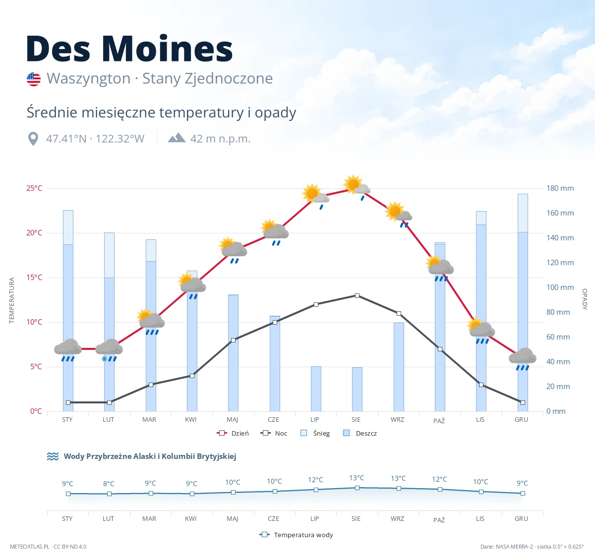 Des Moines - średnie miesięczne temperatury i opady