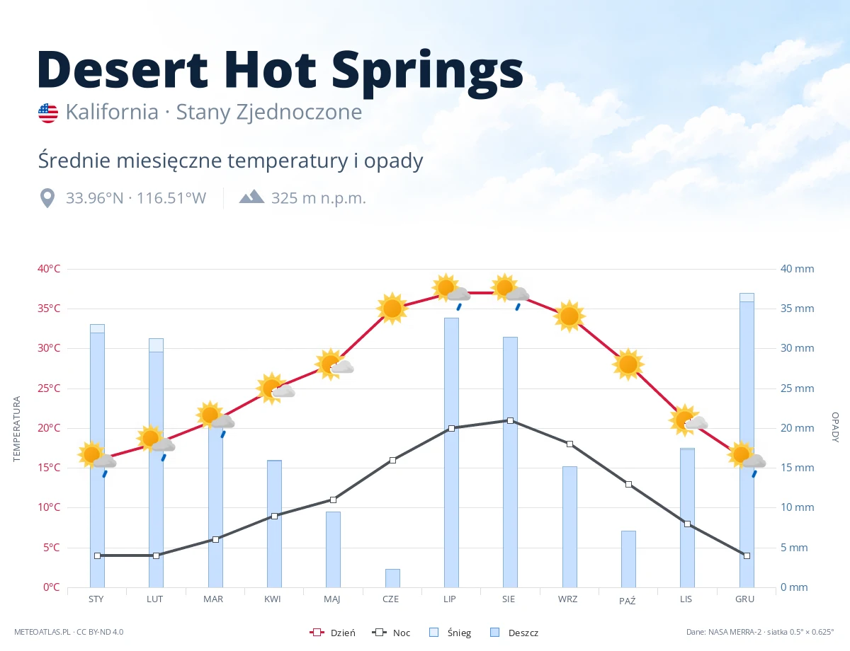 Desert Hot Springs - średnie miesięczne temperatury i opady