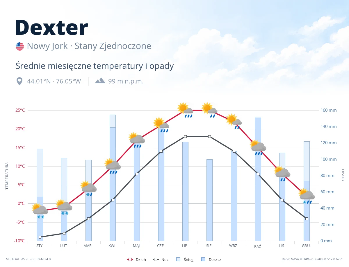 Dexter - średnie miesięczne temperatury i opady
