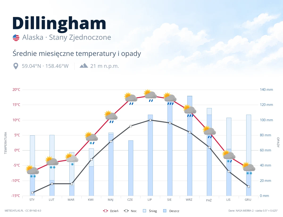 Dillingham - średnie miesięczne temperatury i opady