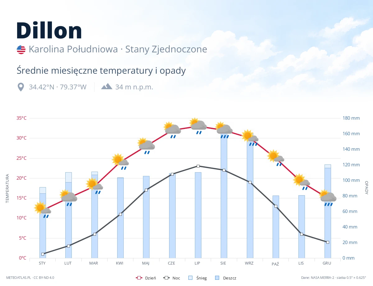 Dillon - średnie miesięczne temperatury i opady