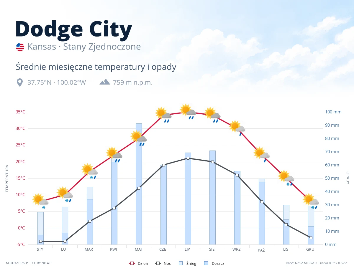 Dodge City - średnie miesięczne temperatury i opady