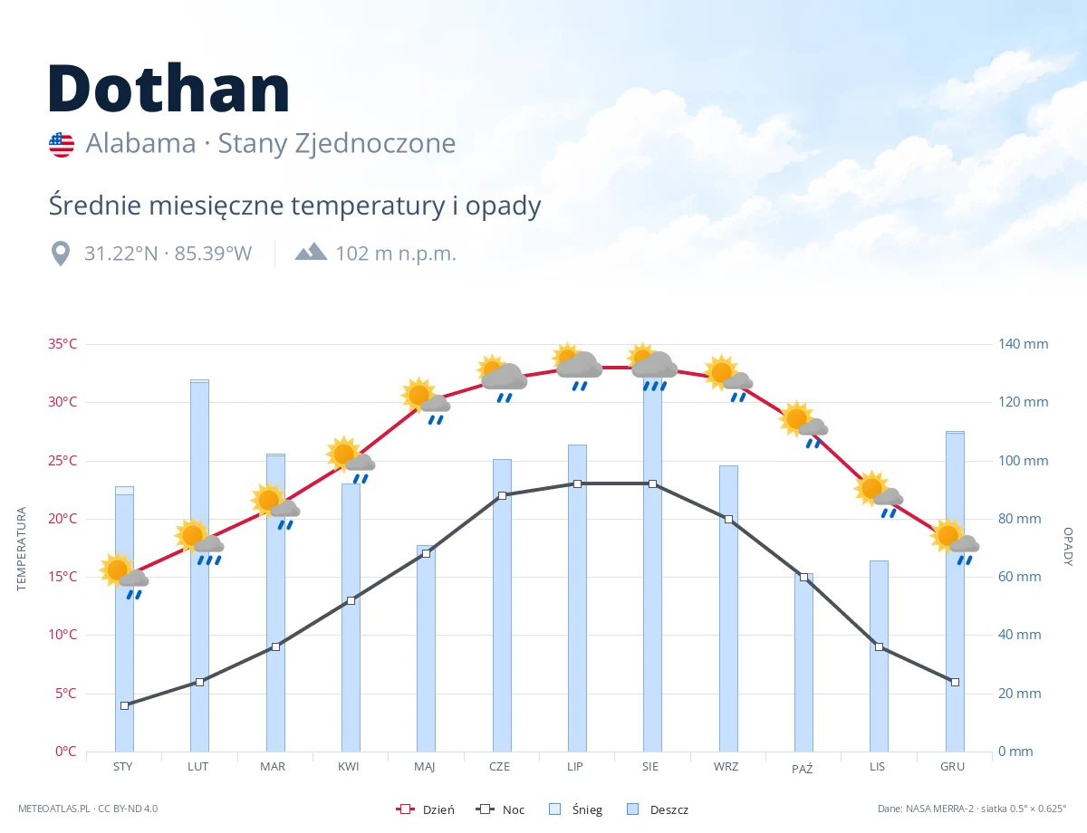 Dothan - średnie miesięczne temperatury i opady