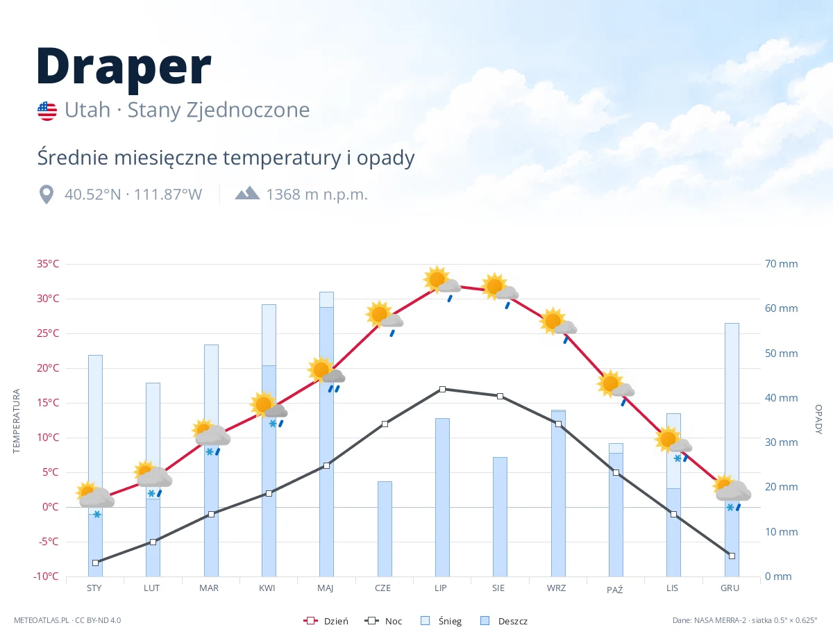 Draper - średnie miesięczne temperatury i opady