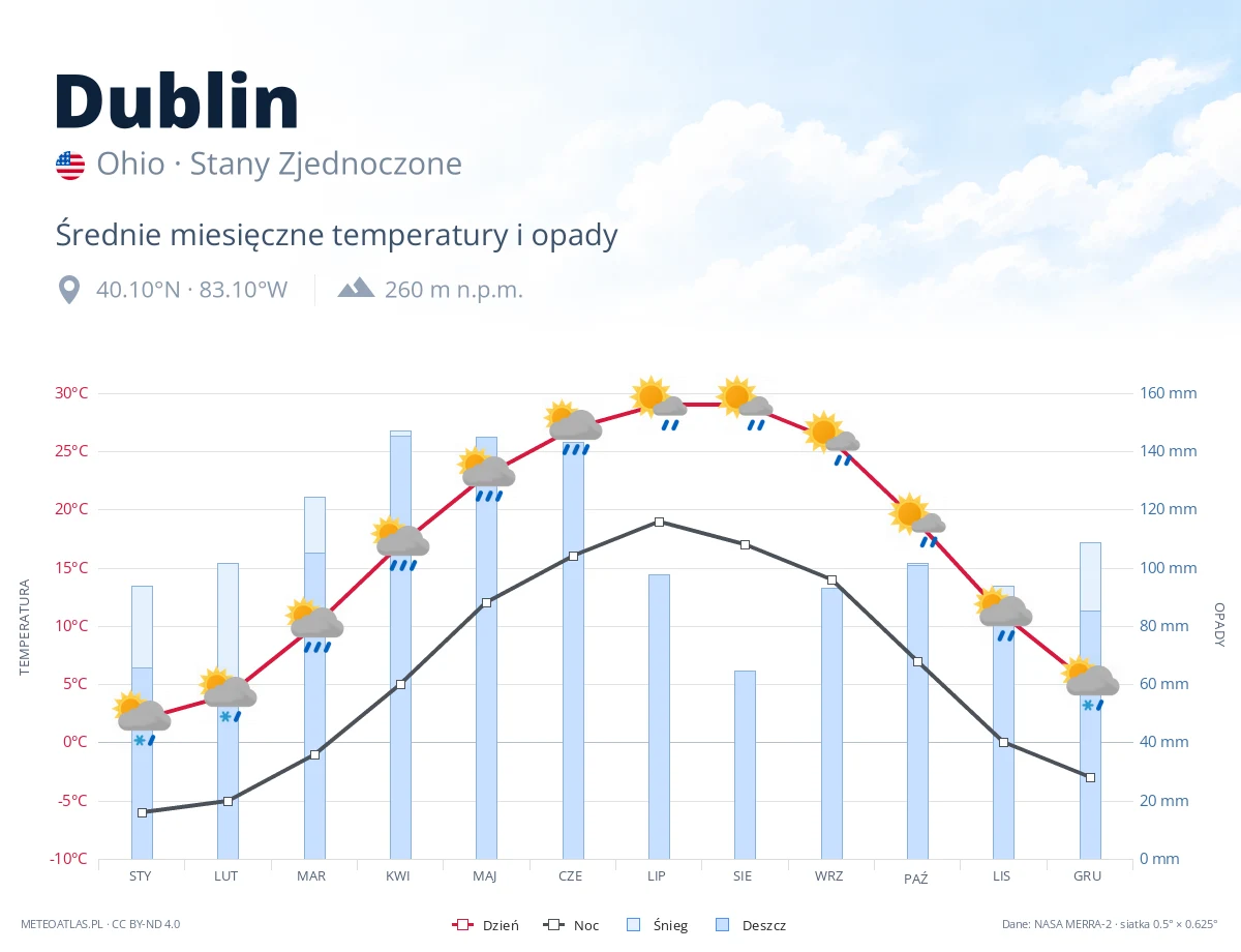 Dublin - średnie miesięczne temperatury i opady