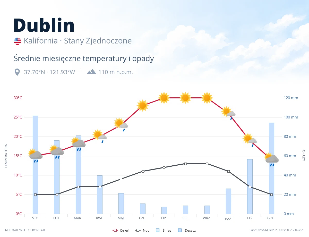 Dublin - średnie miesięczne temperatury i opady