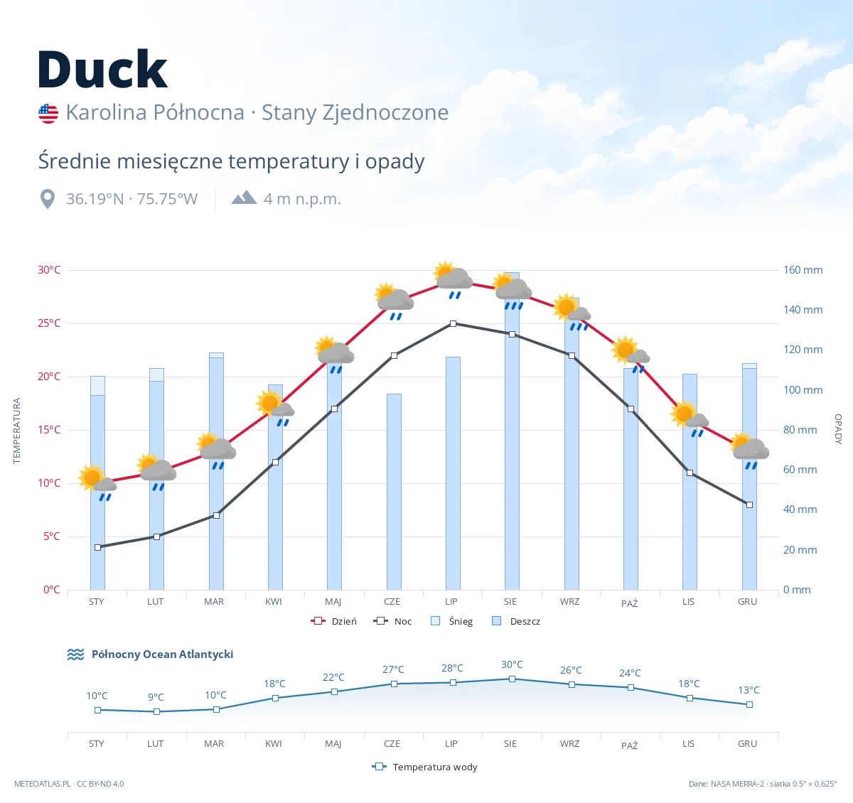 Duck - średnie miesięczne temperatury i opady