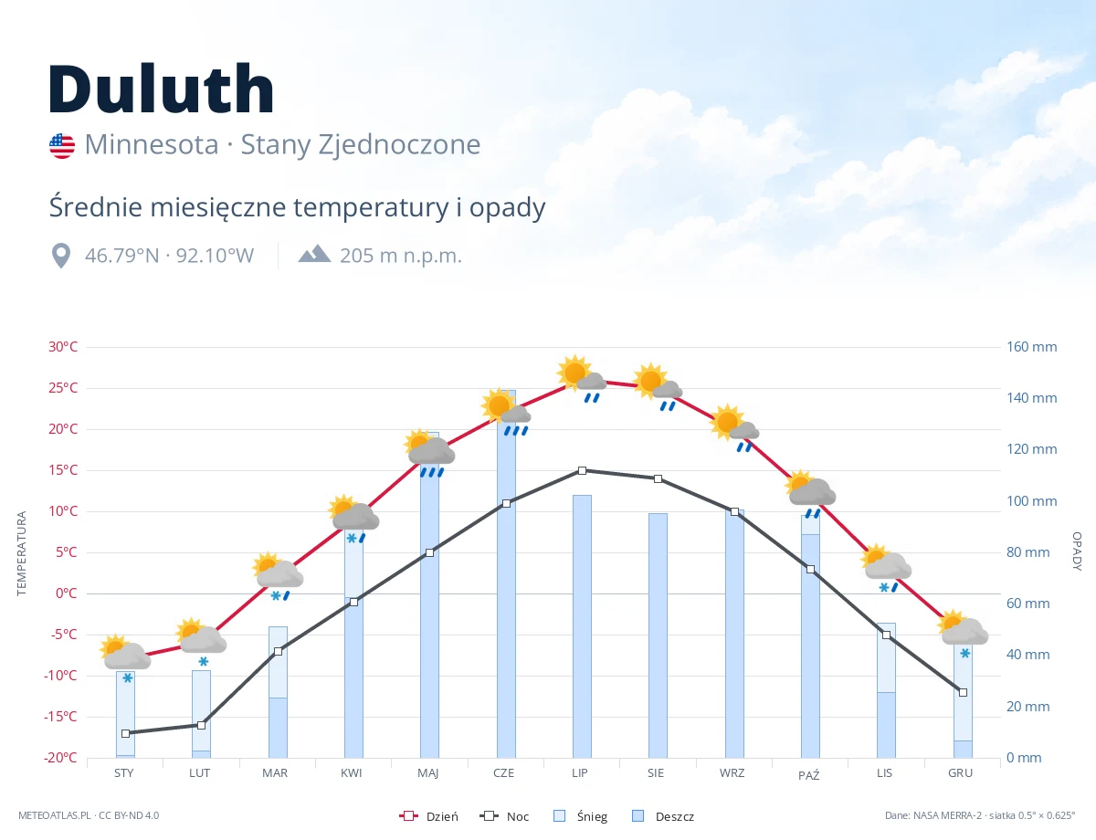 Duluth - średnie miesięczne temperatury i opady