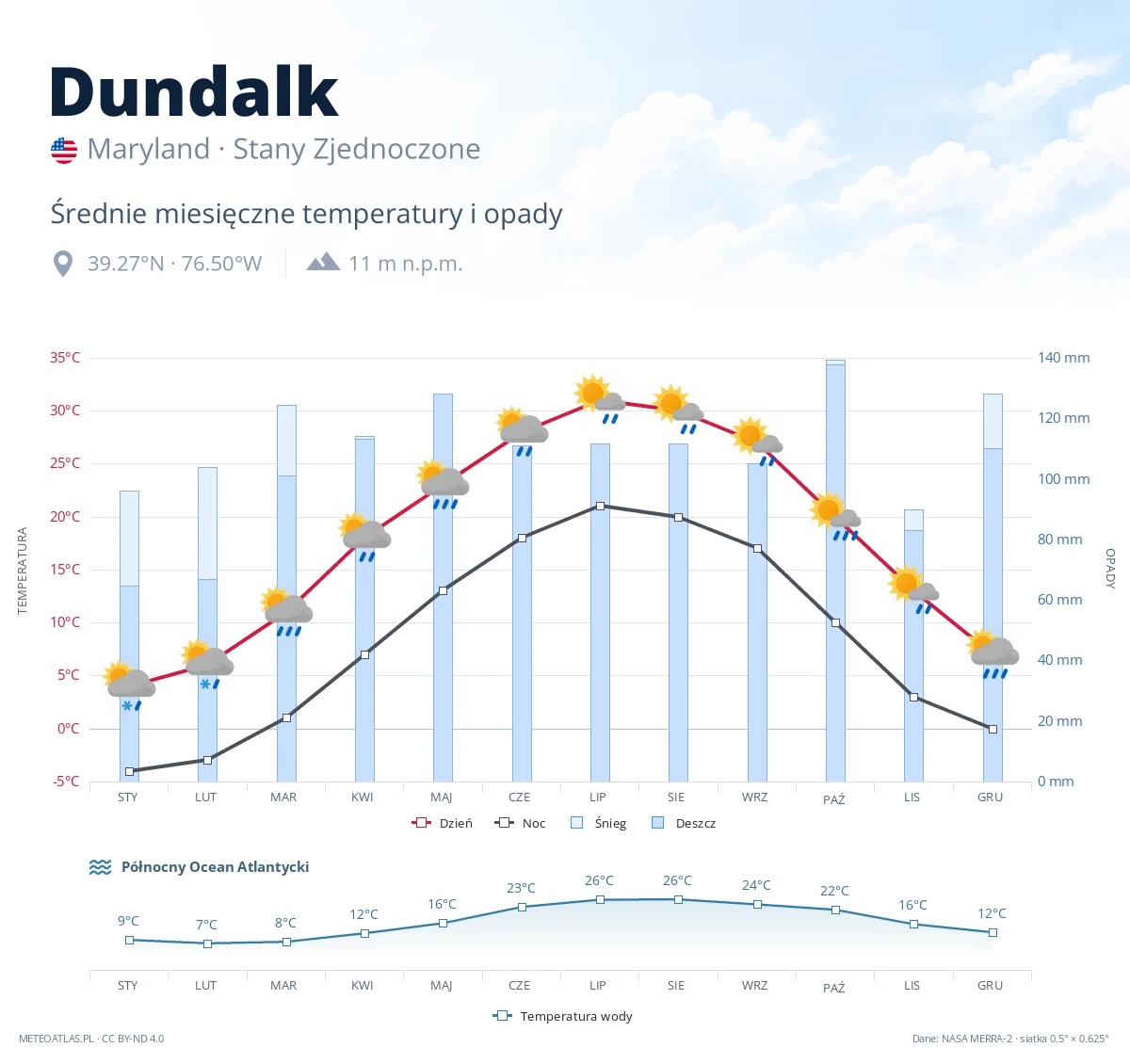 Dundalk - średnie miesięczne temperatury i opady