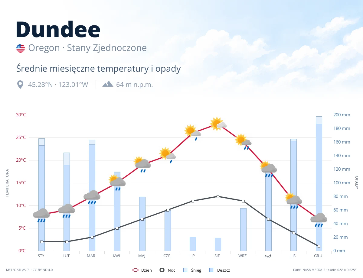 Dundee - średnie miesięczne temperatury i opady