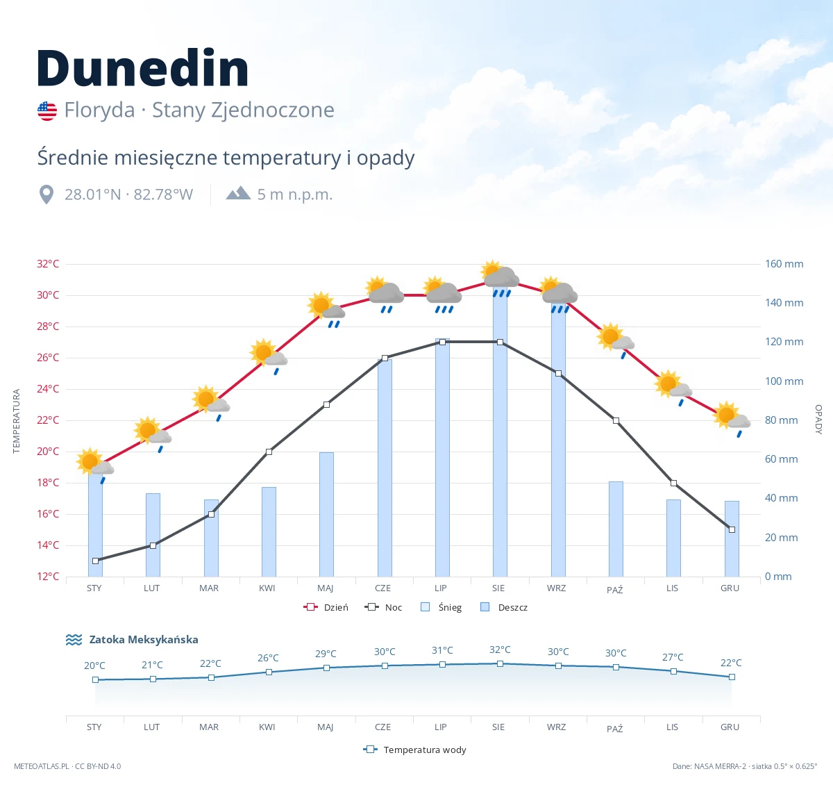 Dunedin - średnie miesięczne temperatury i opady