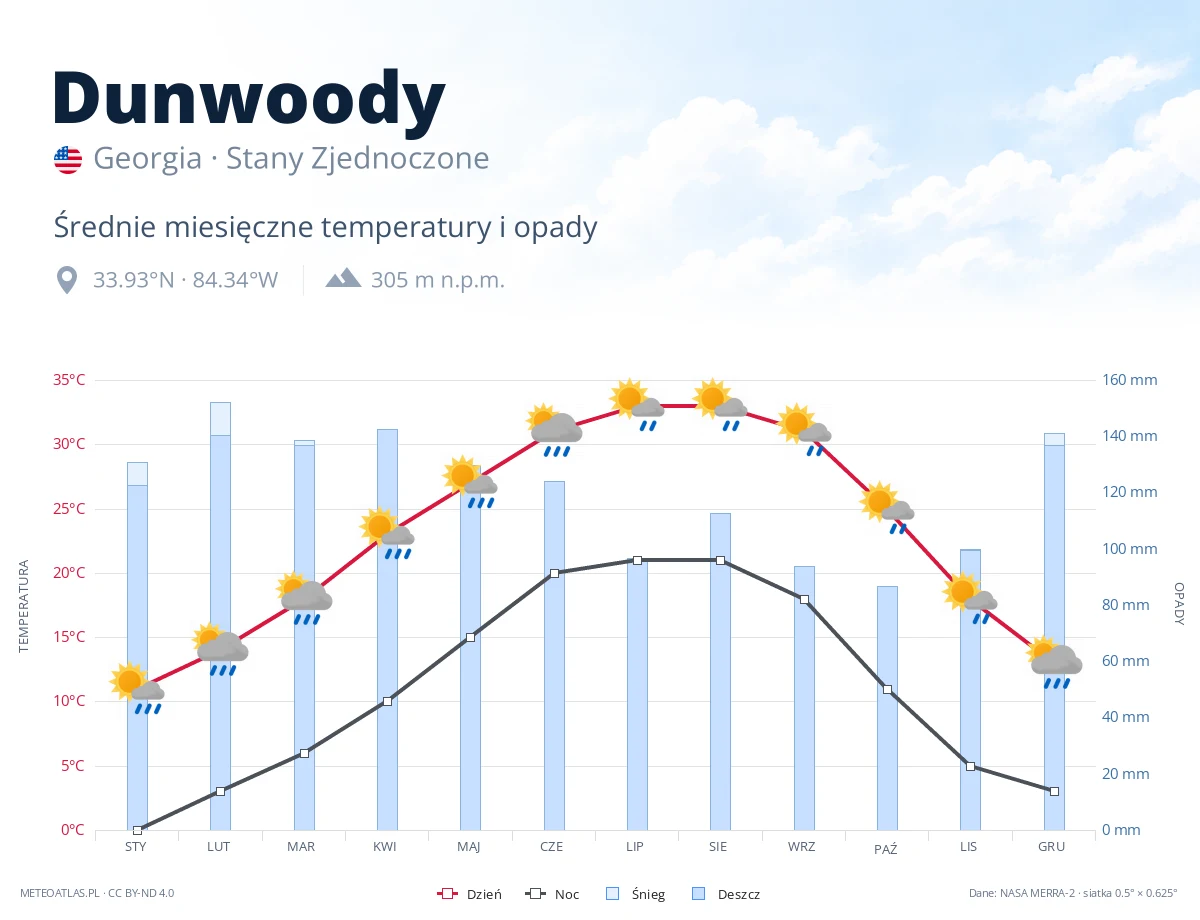 Dunwoody - średnie miesięczne temperatury i opady
