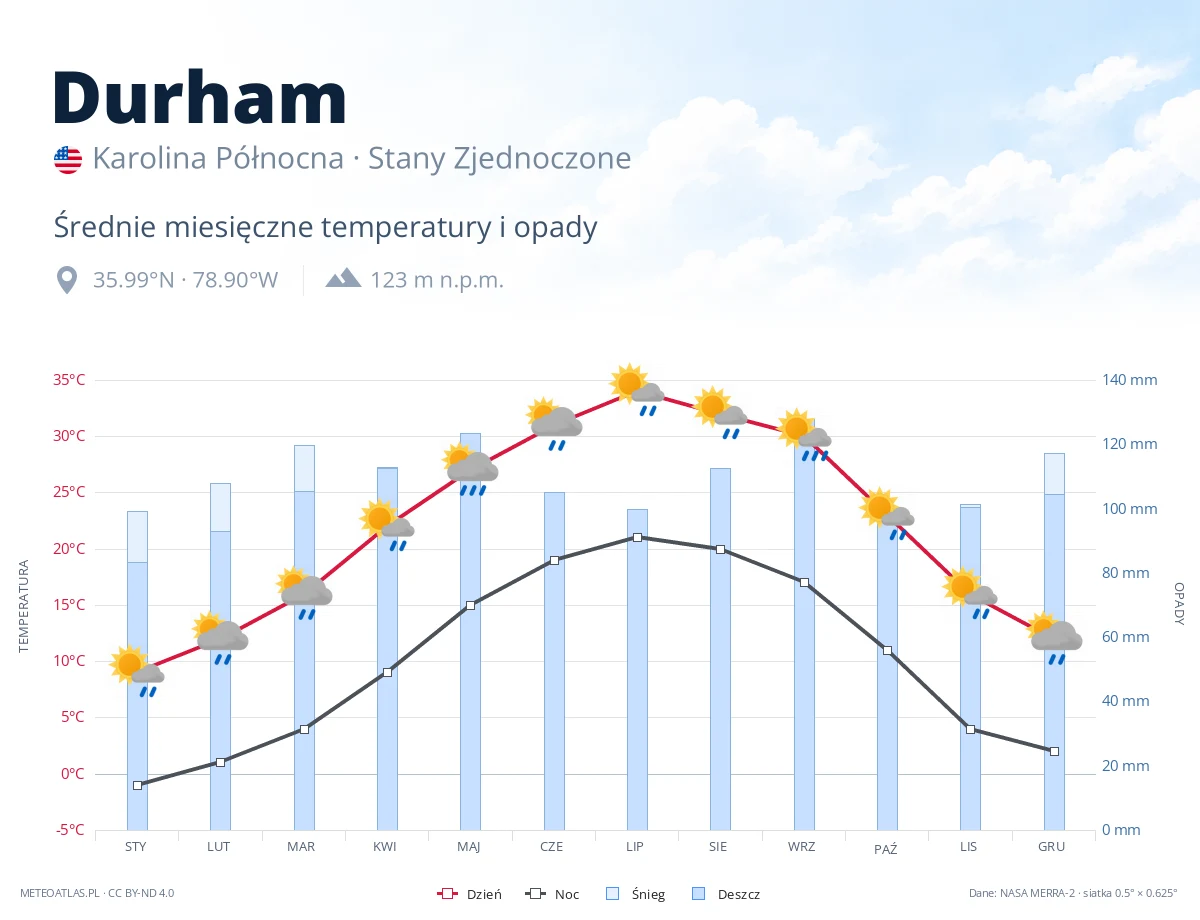 Durham - średnie miesięczne temperatury i opady