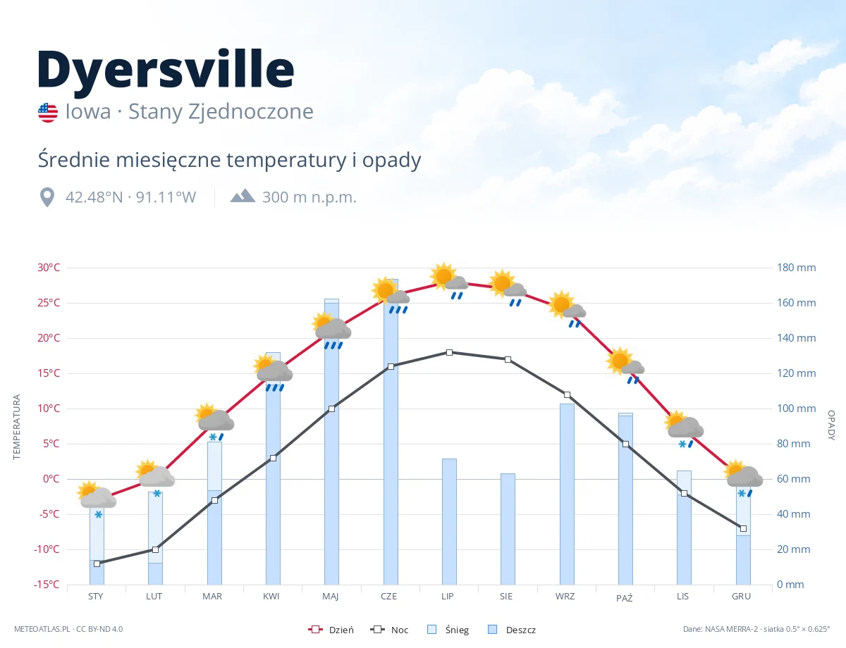 Dyersville - średnie miesięczne temperatury i opady