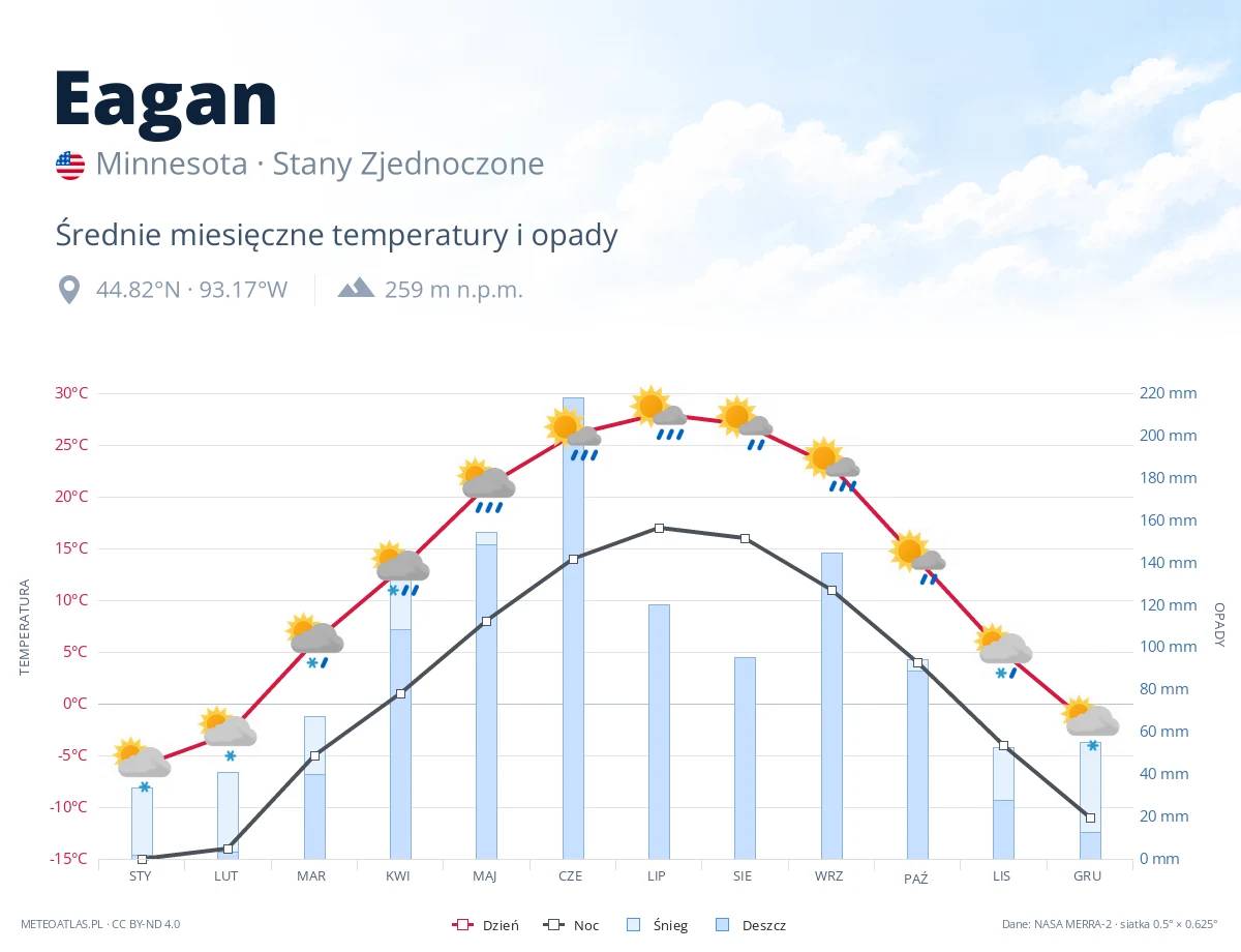 Eagan - średnie miesięczne temperatury i opady