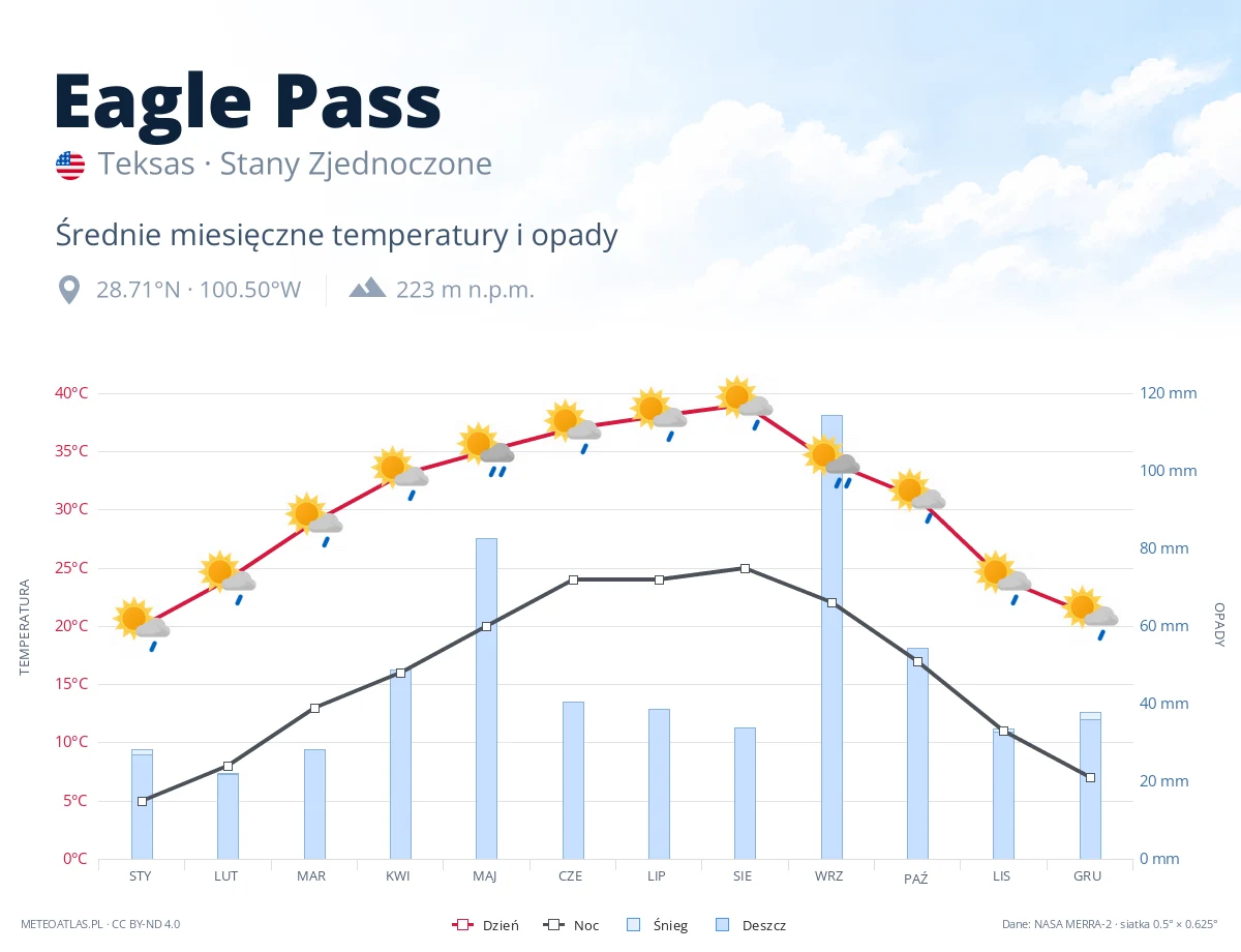 Eagle Pass - średnie miesięczne temperatury i opady
