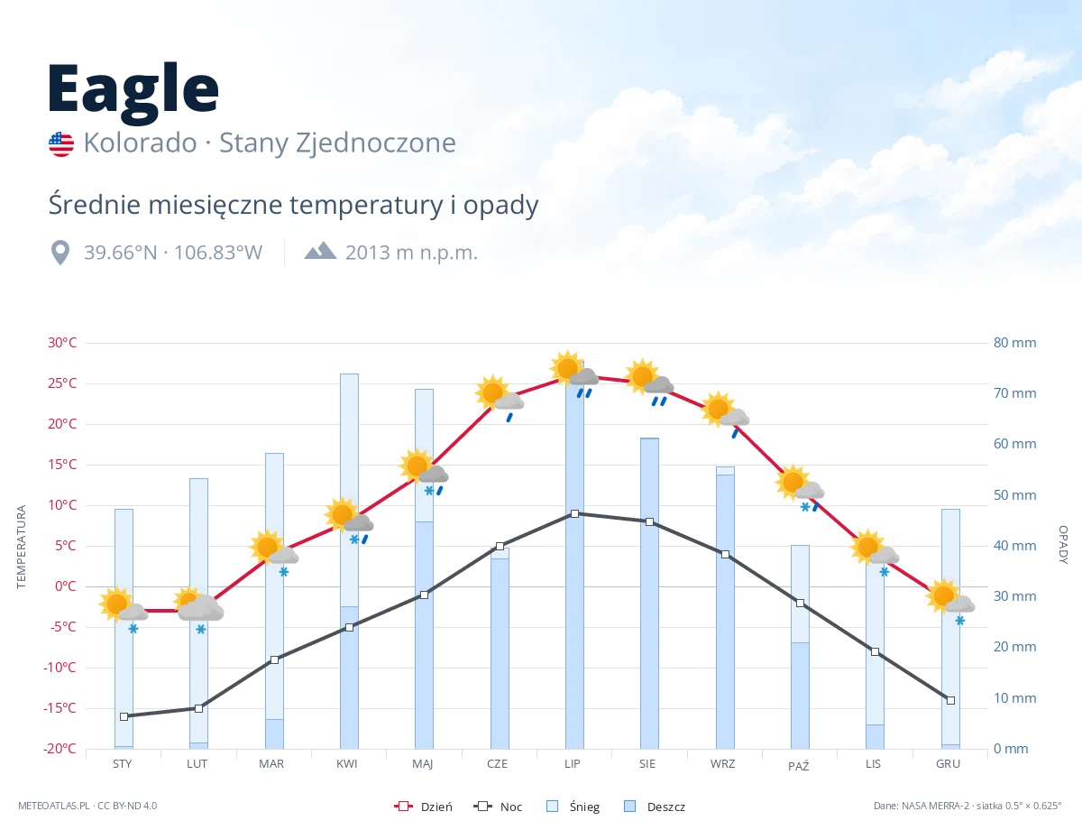 Eagle - średnie miesięczne temperatury i opady