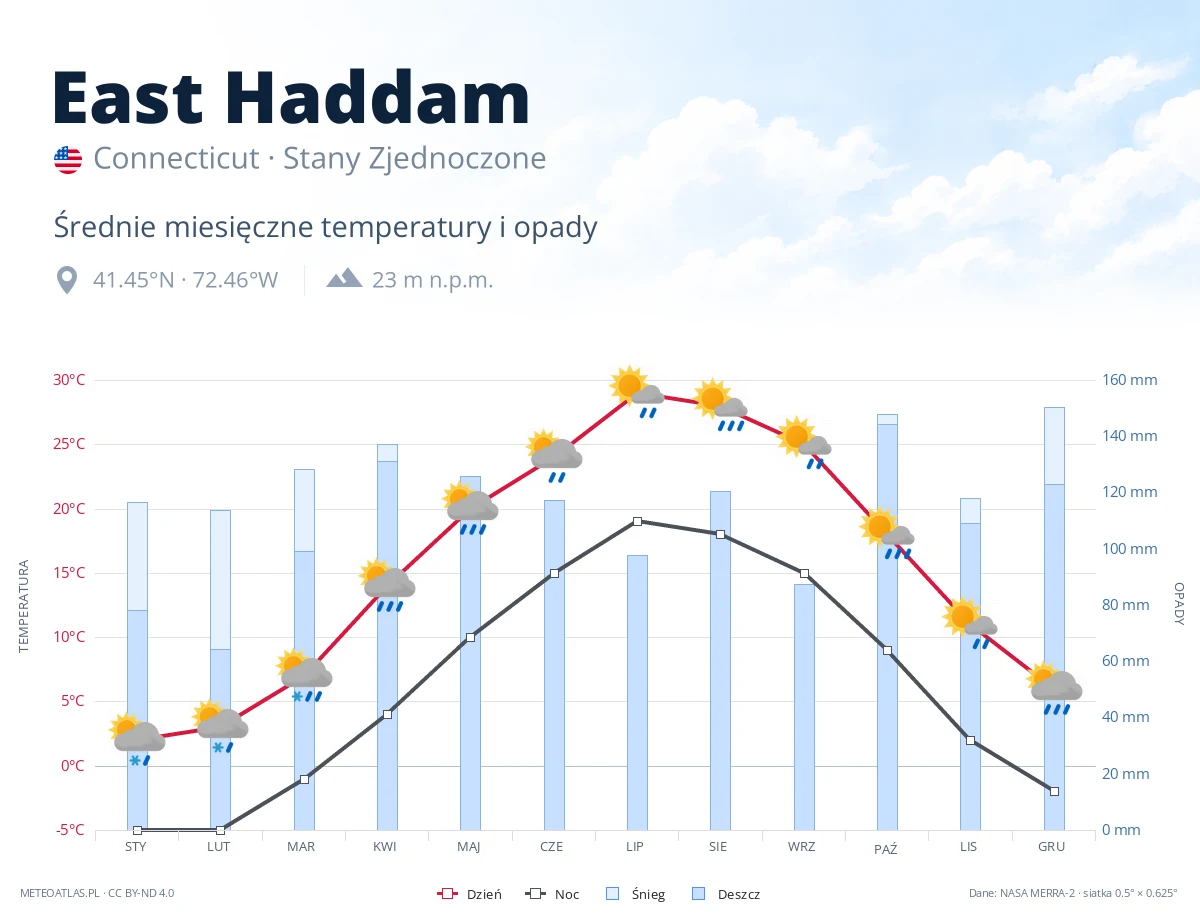 East Haddam - średnie miesięczne temperatury i opady