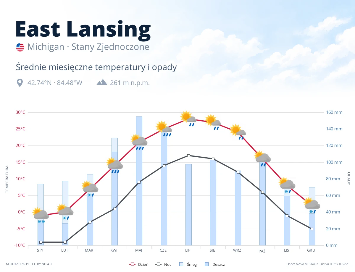 East Lansing - średnie miesięczne temperatury i opady