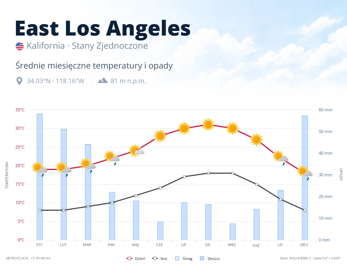 East Los Angeles - średnie miesięczne temperatury i opady
