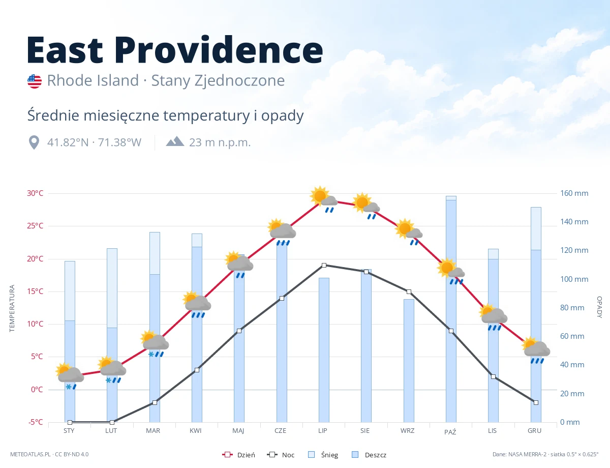 East Providence - średnie miesięczne temperatury i opady