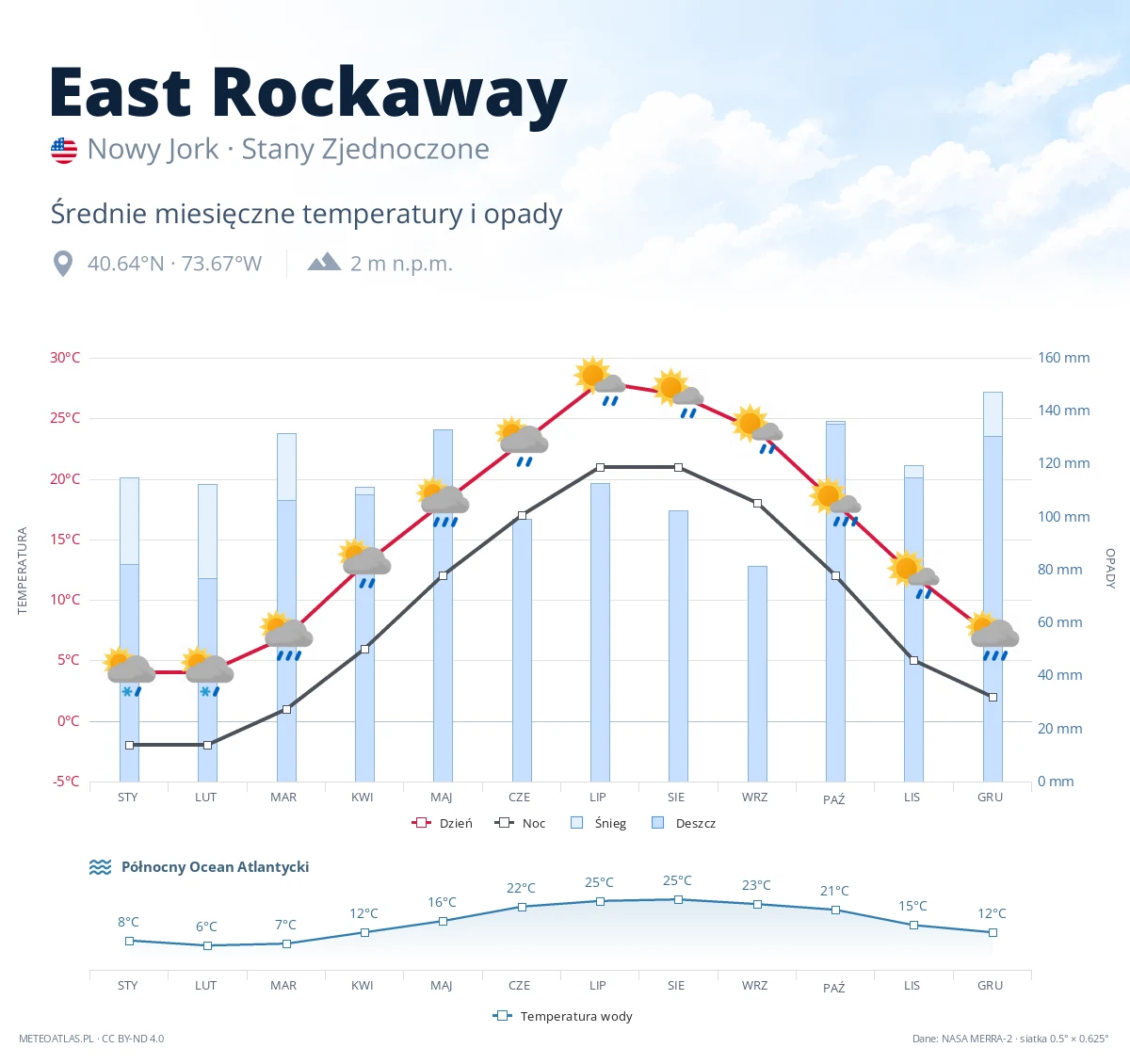 East Rockaway - średnie miesięczne temperatury i opady