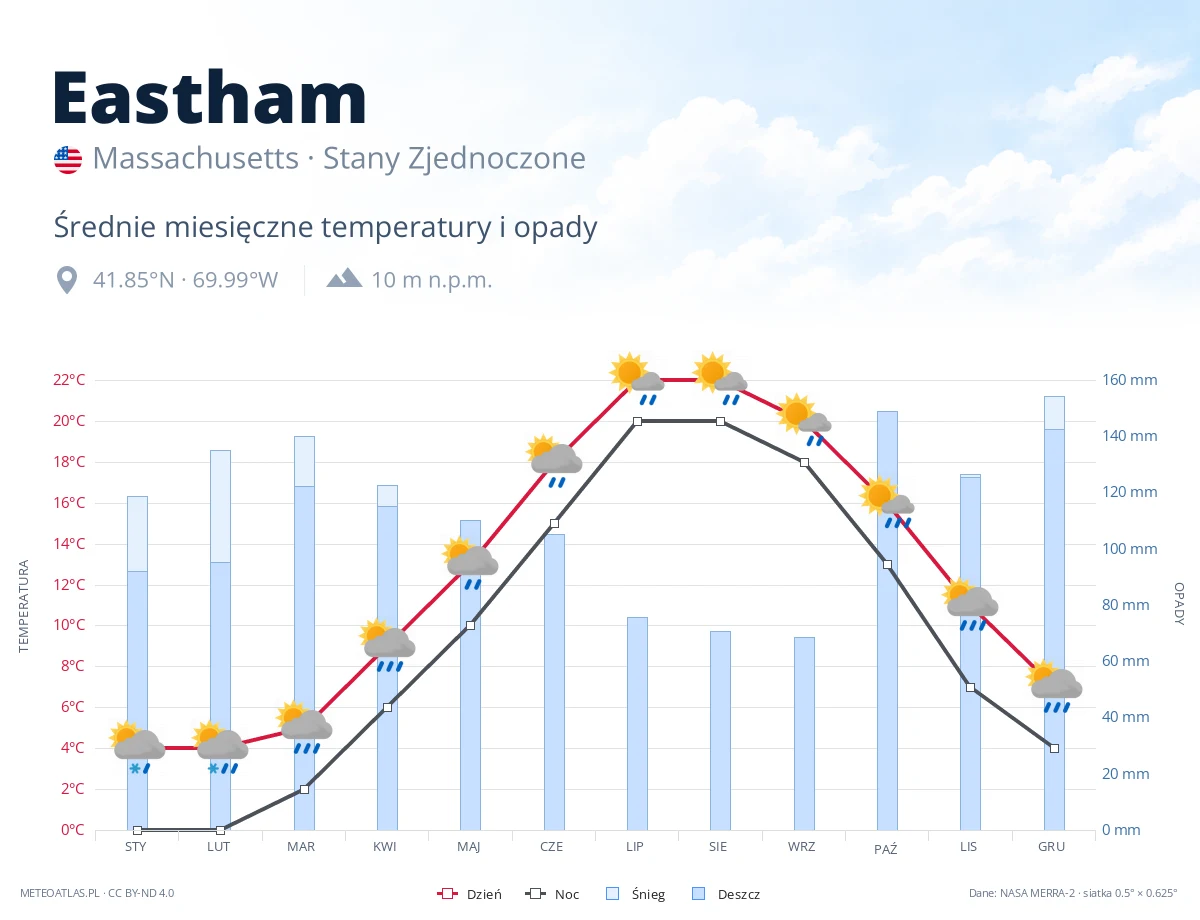 Eastham - średnie miesięczne temperatury i opady