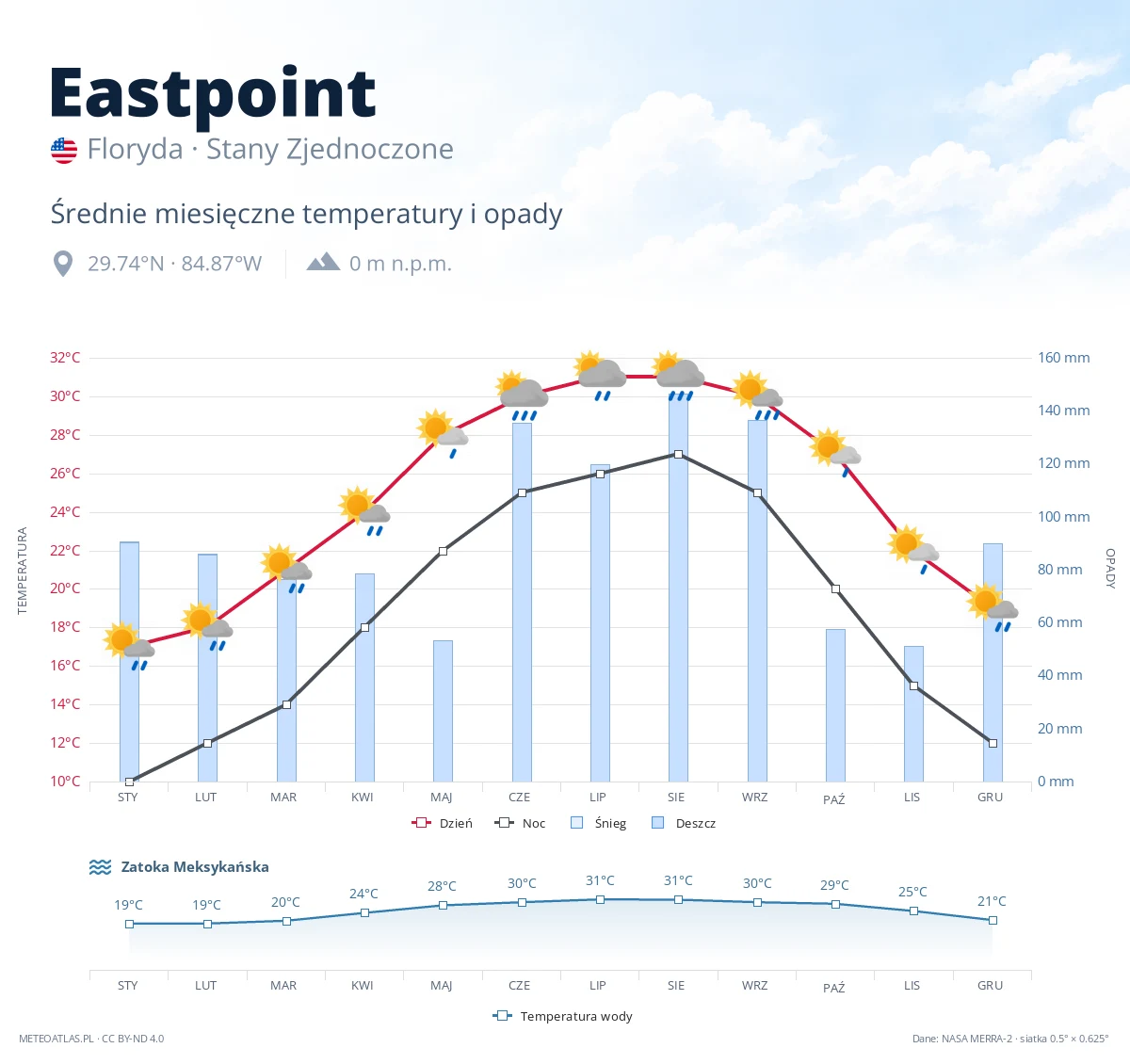 Eastpoint - średnie miesięczne temperatury i opady