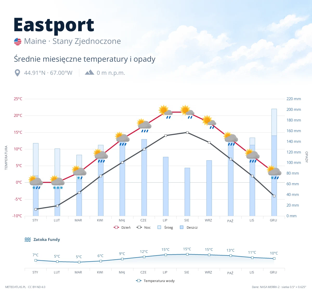 Eastport - średnie miesięczne temperatury i opady