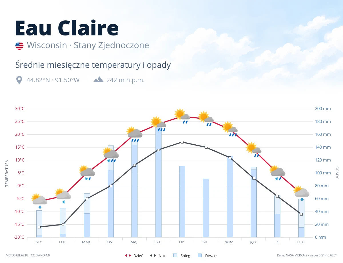 Eau Claire - średnie miesięczne temperatury i opady