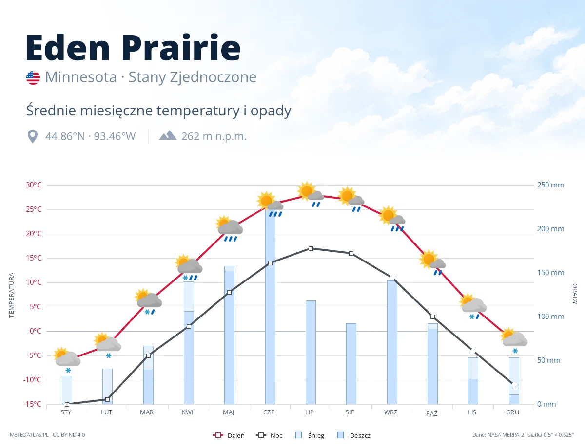 Eden Prairie - średnie miesięczne temperatury i opady
