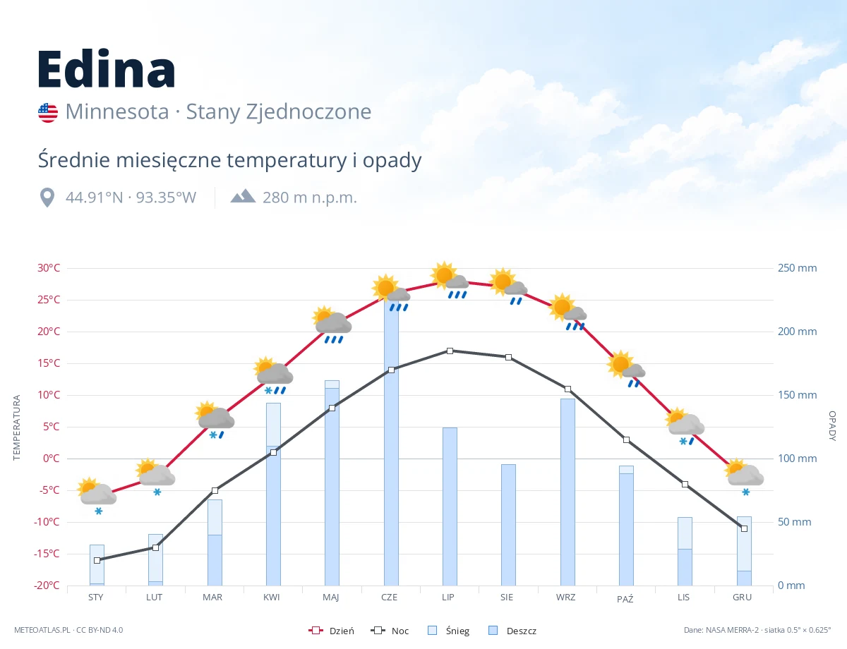 Edina - średnie miesięczne temperatury i opady