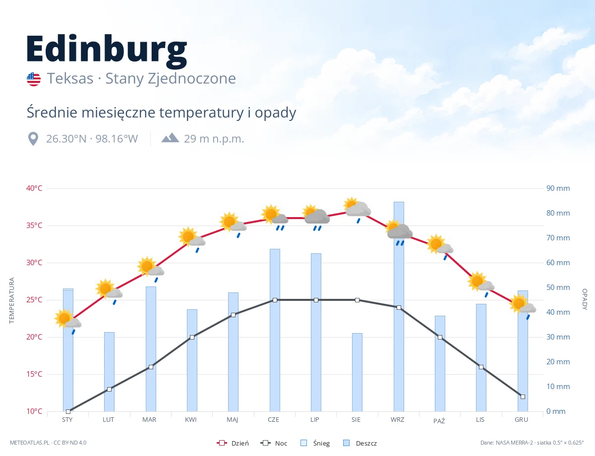 Edinburg - średnie miesięczne temperatury i opady
