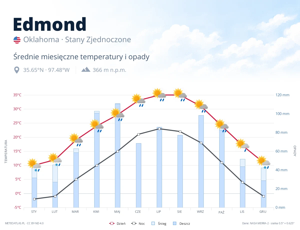 Edmond - średnie miesięczne temperatury i opady