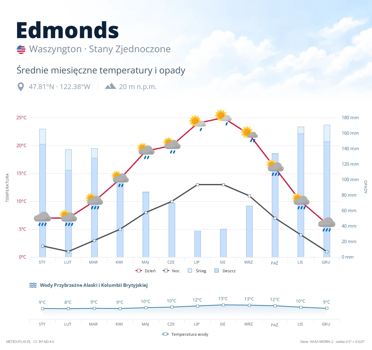 Edmonds - średnie miesięczne temperatury i opady