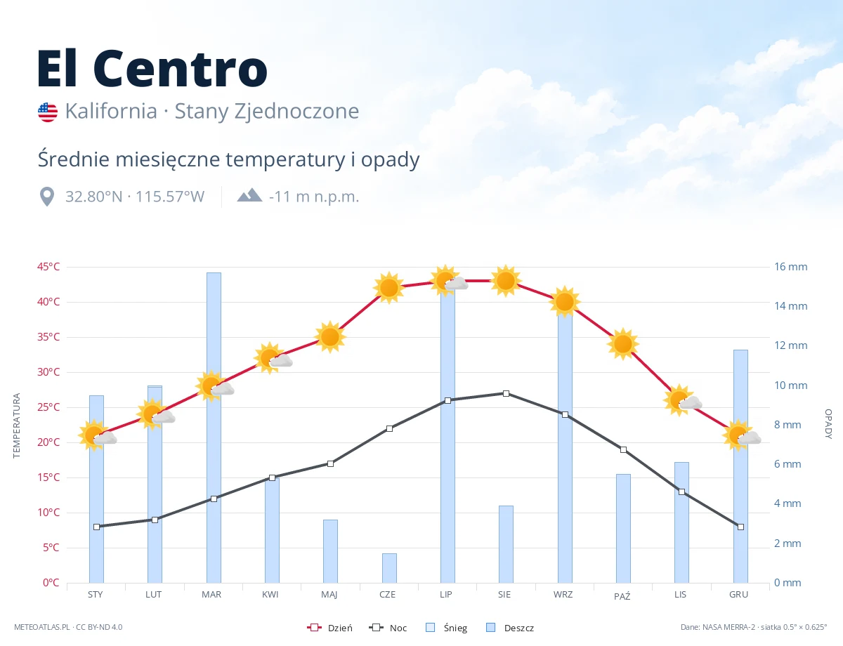 El Centro - średnie miesięczne temperatury i opady