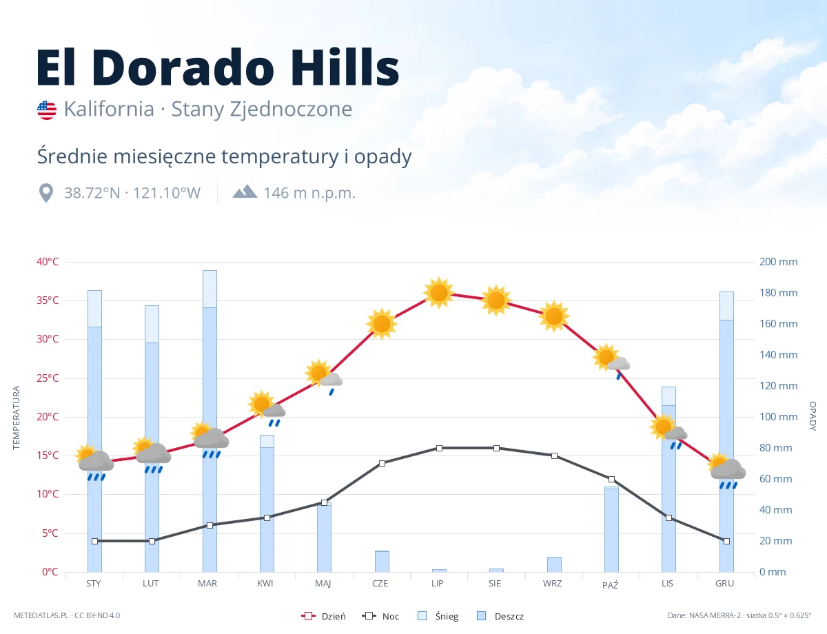 El Dorado Hills - średnie miesięczne temperatury i opady