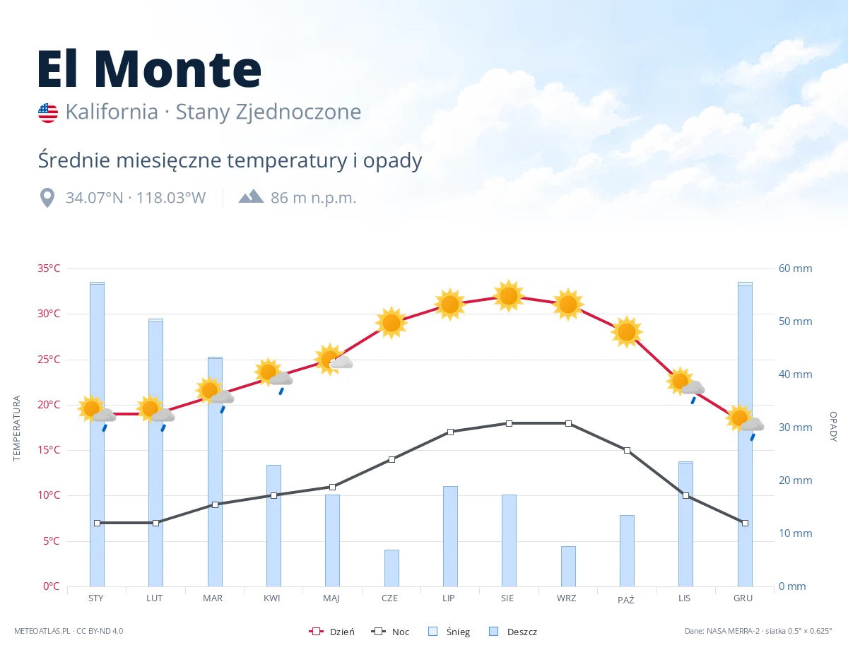 El Monte - średnie miesięczne temperatury i opady