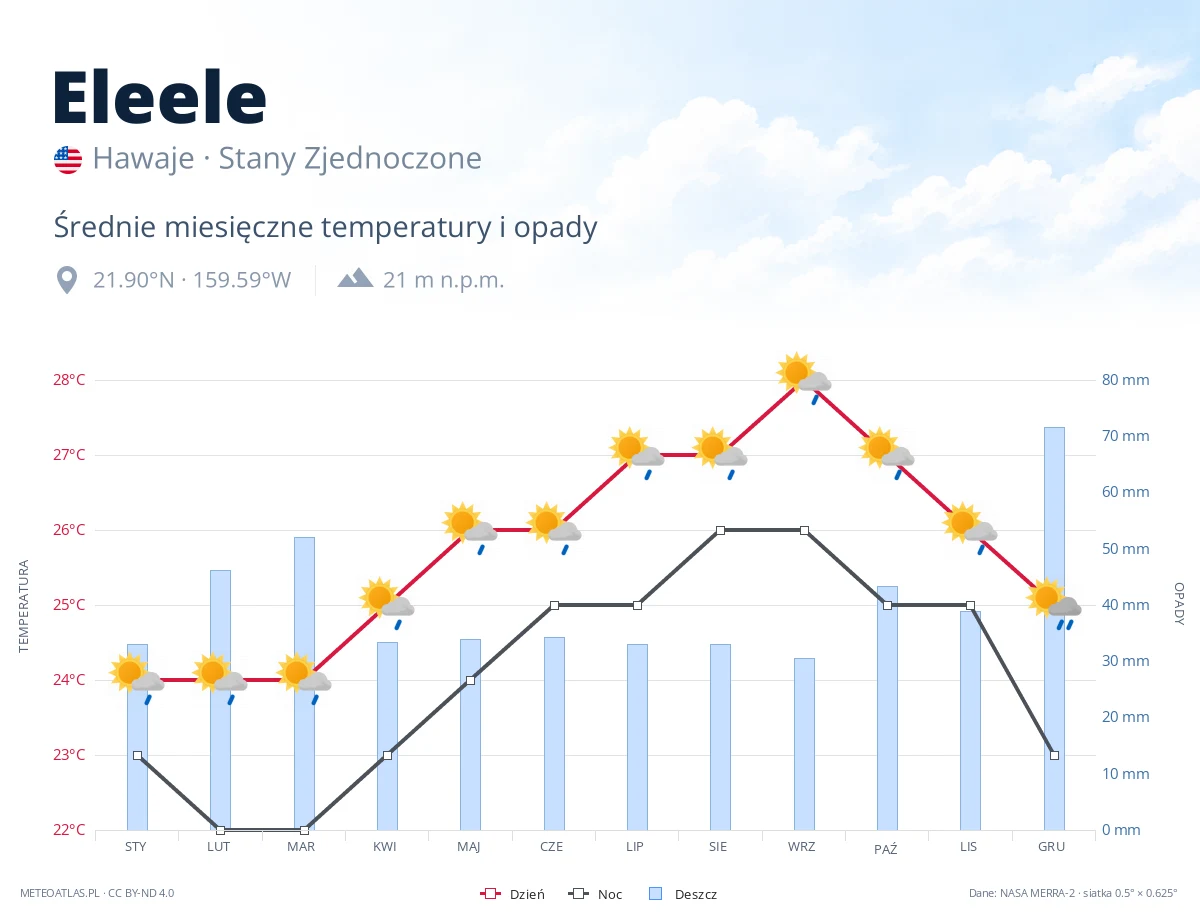 Eleele - średnie miesięczne temperatury i opady