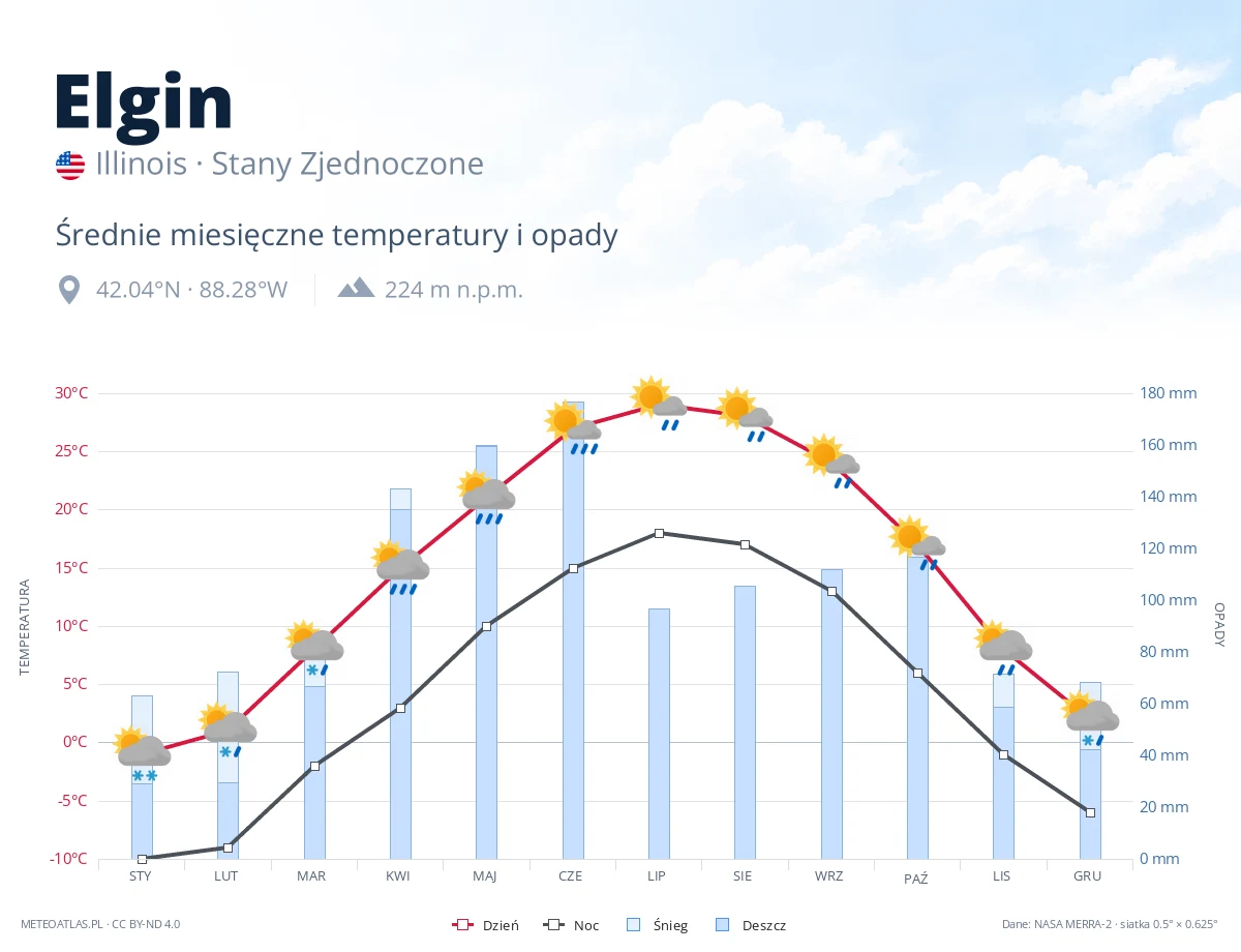 Elgin - średnie miesięczne temperatury i opady