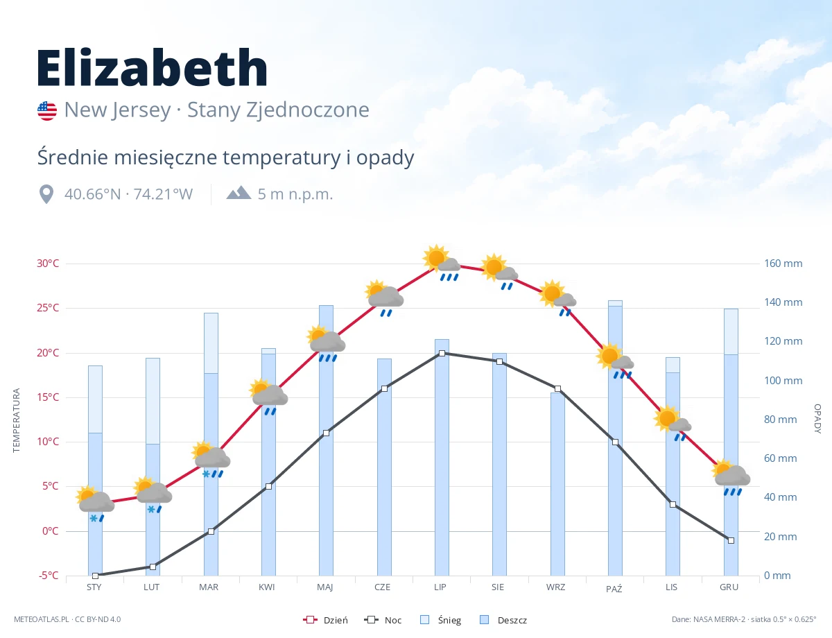 Elizabeth - średnie miesięczne temperatury i opady
