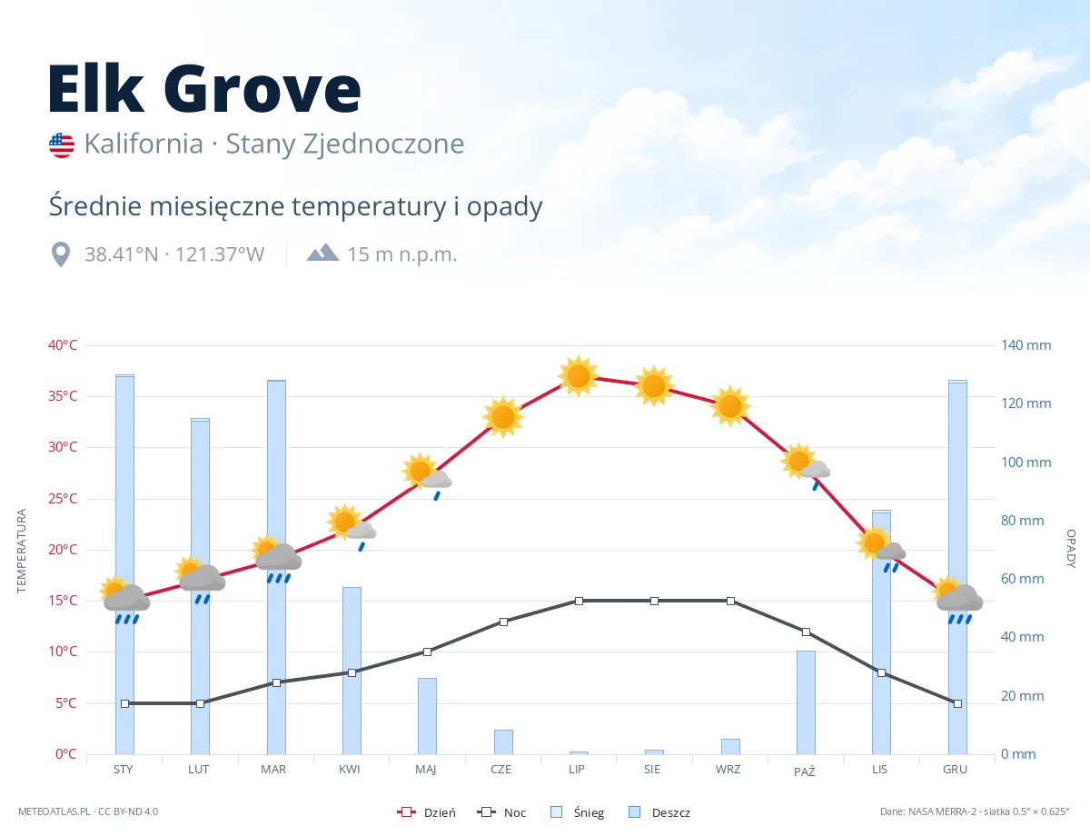 Elk Grove - średnie miesięczne temperatury i opady