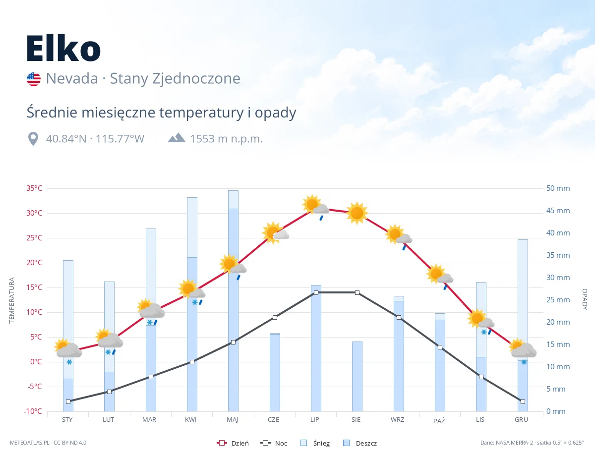 Elko - średnie miesięczne temperatury i opady
