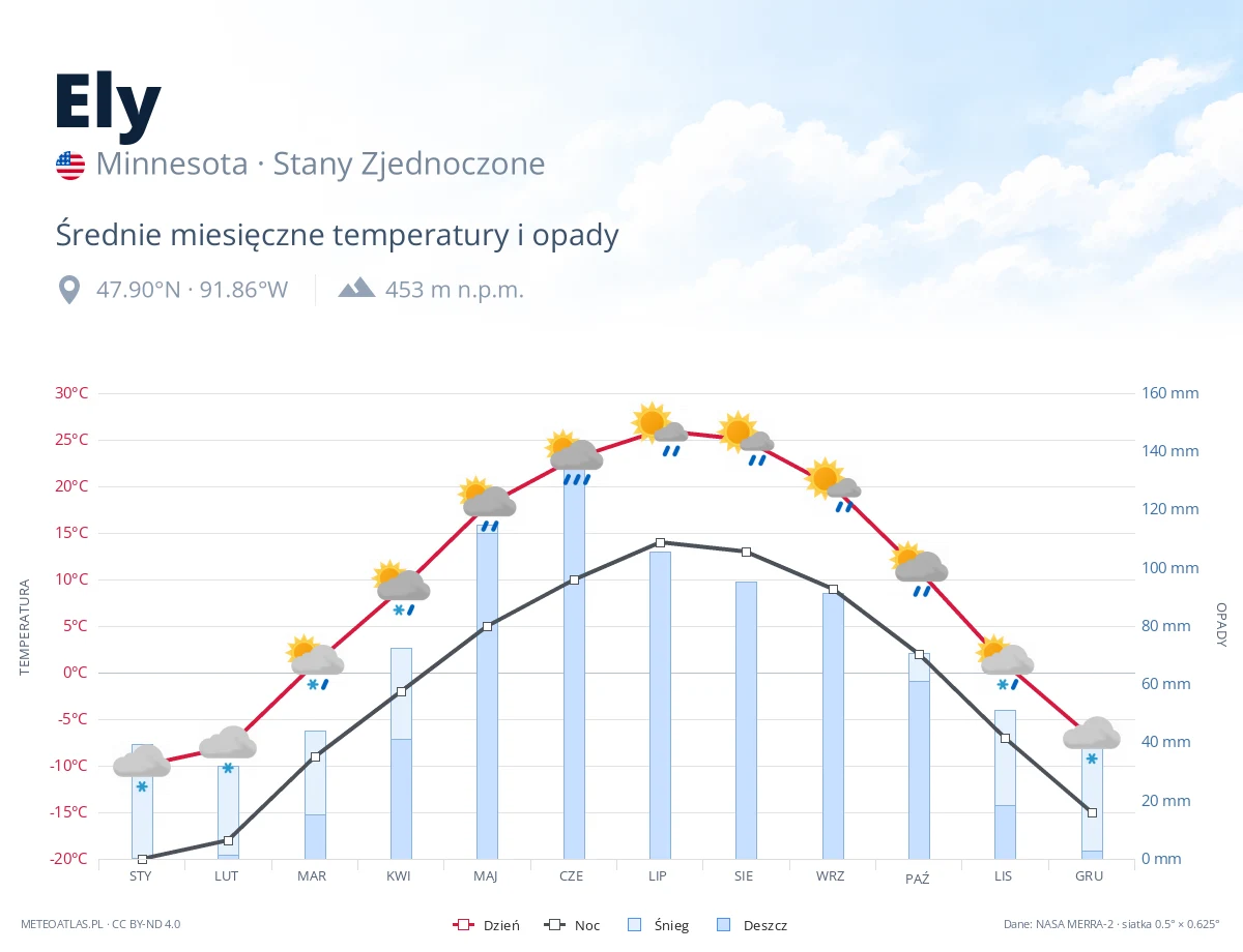 Ely - średnie miesięczne temperatury i opady
