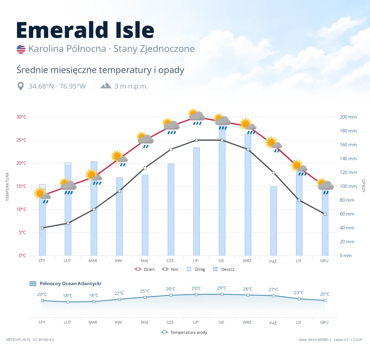 Emerald Isle - średnie miesięczne temperatury i opady
