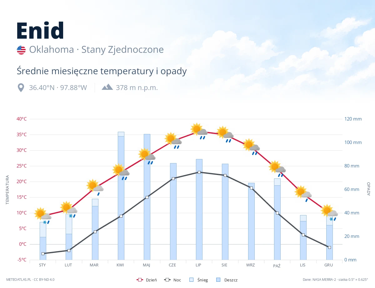 Enid - średnie miesięczne temperatury i opady