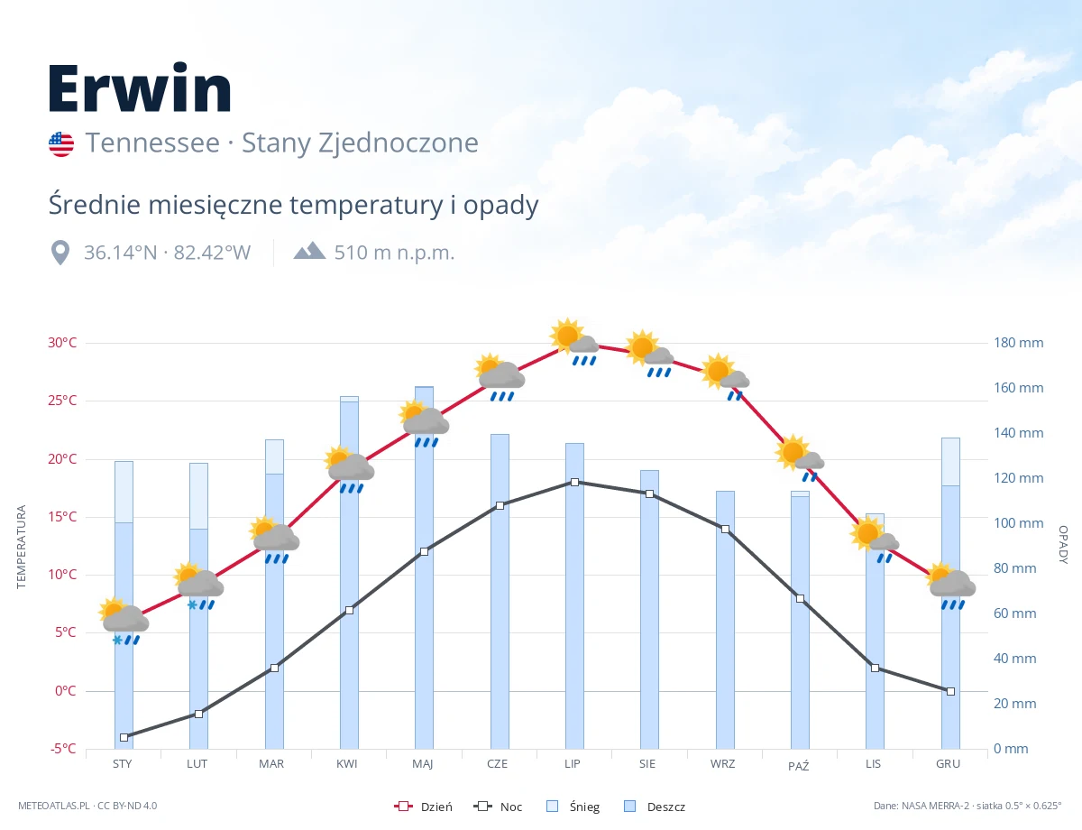 Erwin - średnie miesięczne temperatury i opady