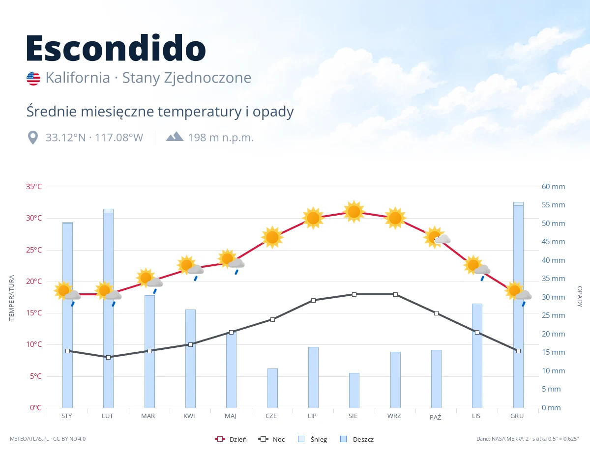 Escondido - średnie miesięczne temperatury i opady
