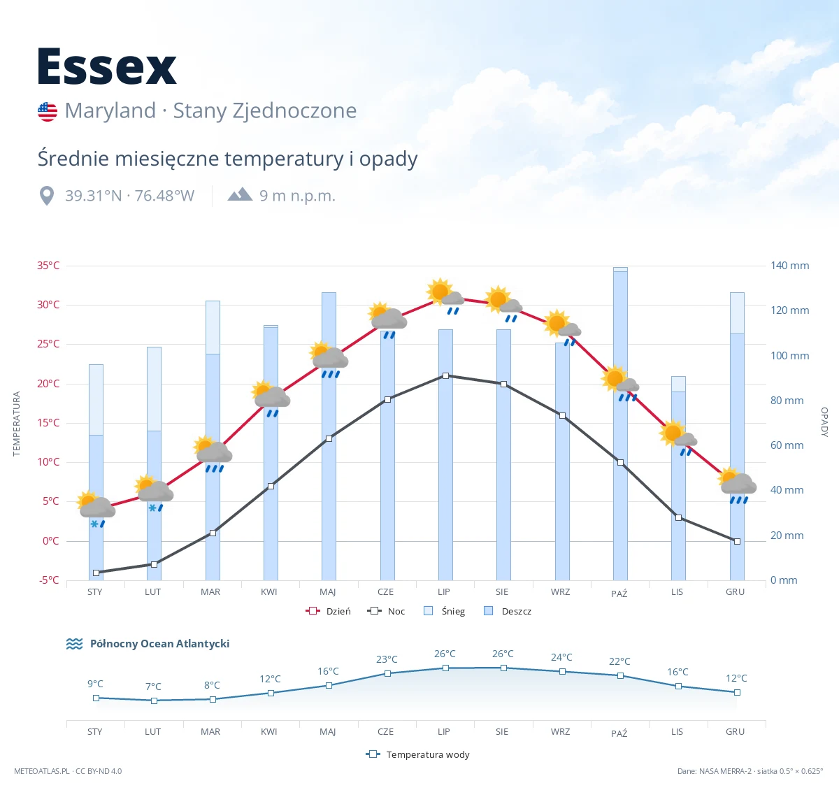 Essex - średnie miesięczne temperatury i opady